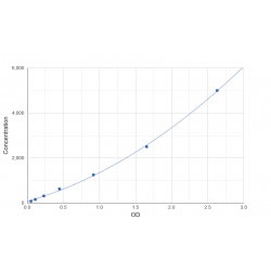 Graph showing standard OD data for Human High Affinity Nerve Growth Factor Receptor (NTRK1) 