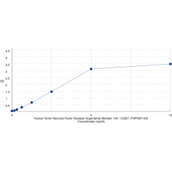 Graph showing standard OD data for Human Tumor Necrosis Factor Receptor Superfamily Member 10A / CD261 (TNFRSF10A) 