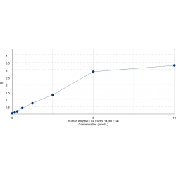 Graph showing standard OD data for Human Krueppel-Like Factor 14 (KLF14) 