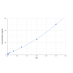 Graph showing standard OD data for Human Cardiolipin Synthase (CRLS1) 