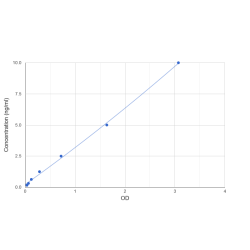 Graph showing standard OD data for Human Sodium/calcium exchanger 1 (SLC8A1) 