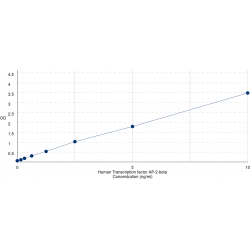 Graph showing standard OD data for Human Transcription Factor AP-2 Beta (TFAP2B) 