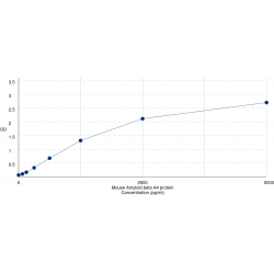 Graph showing standard OD data for Mouse Beta-Amyloid Precursor Protein (APP) 
