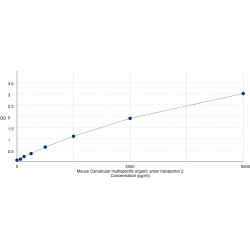 Graph showing standard OD data for Mouse ATP Binding Cassette Transporter C3 (ABCC3) 