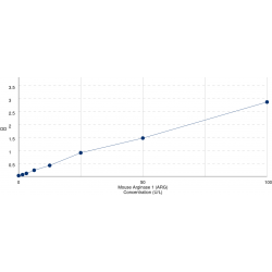 Graph showing standard OD data for Mouse Arginase 1 (ARG1) 