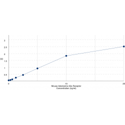 Graph showing standard OD data for Mouse Adenosine A2a Receptor (ADORA2A) 