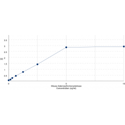 Graph showing standard OD data for Mouse Adenosylhomocysteinase (AHCY) 