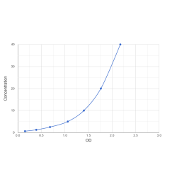 Graph showing standard OD data for Mouse Vitamin K-dependent protein S (PROS1) 