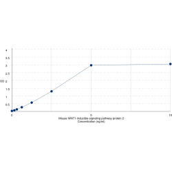 Graph showing standard OD data for Mouse CCN Family Member 5 (CCN5) 