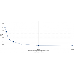 Graph showing standard OD data for Mouse Transcriptional repressor CTCF (CTCF) 