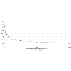 Graph showing standard OD data for Mouse Kallikrein 1-Related Peptidase B22 (KLK1B22) 