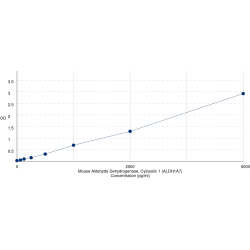 Graph showing standard OD data for Mouse Aldehyde Dehydrogenase Family 1, Subfamily A7 (ALDH1A7) 