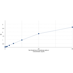 Graph showing standard OD data for Rat Glutathione S-transferase alpha-4 (GSTA4) 