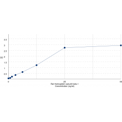 Graph showing standard OD data for Rat Hemoglobin, Beta Adult Major Chain (HBB-B1) 