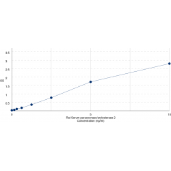 Graph showing standard OD data for Rat Serum paraoxonase/arylesterase 2 (PON2) 