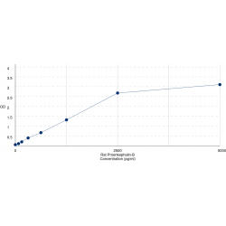 Graph showing standard OD data for Rat Proenkephalin B (PDYN) 