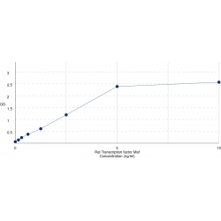 Graph showing standard OD data for Rat Transcription factor Maf (MAF) 