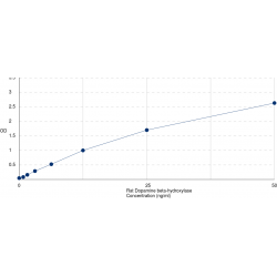 Graph showing standard OD data for Rat Dopamine Beta-Hydroxylase (DBH) 