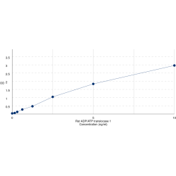 Graph showing standard OD data for Rat ADP/ATP translocase 1 (SLC25A4) 