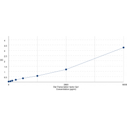 Graph showing standard OD data for Rat Transcription Factor SP1 (SP1) 