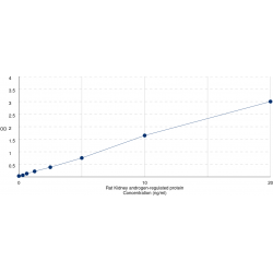 Graph showing standard OD data for Rat Kidney Androgen Regulated Protein (KAP) 