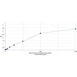 Graph showing standard OD data for Mouse Polycomb Complex Protein Bmi-1 (BMI1) 