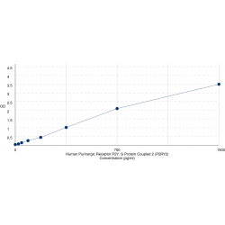 Graph showing standard OD data for Human P2Y Purinoceptor 2 (P2RY2) 