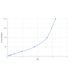 Graph showing standard OD data for Human Mammaglobin B (SCGB2A1) 