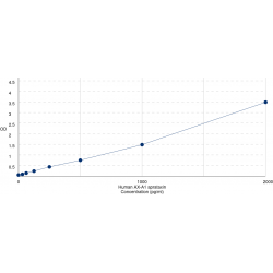 Graph showing standard OD data for Human Aprataxin (APTX) 