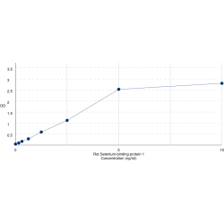 Graph showing standard OD data for Rat Selenium-binding protein 1 (SELENBP1) 