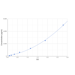 Graph showing standard OD data for Human Casein Kinase I Isoform Epsilon (CSNK1E) 