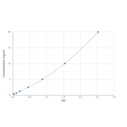 Graph showing standard OD data for Human Sodium Channel Protein Type 9 Subunit Alpha (SCN9A) 