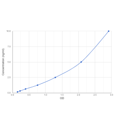 Graph showing standard OD data for Human Lymphocyte Cytosolic Protein 2 (LCP2) 