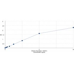 Graph showing standard OD data for Chicken Aconitase 1 (ACO1) 