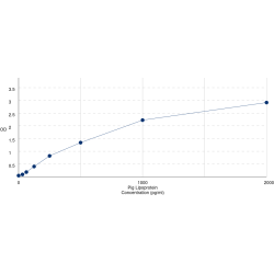 Graph showing standard OD data for Pig Lipoprotein Lipase (LPL) 