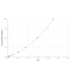 Graph showing standard OD data for Human Omega-Amidase NIT2 (NIT2) 