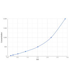 Graph showing standard OD data for Human Placenta Specific Protein 8 (PLAC8) 