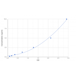 Graph showing standard OD data for Human DNA-Directed RNA Polymerase II Subunit RPB2 (POLR2B) 
