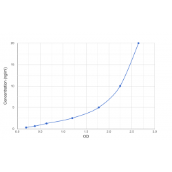 Graph showing standard OD data for Human Neurabin 1 (PPP1R9A) 