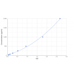 Graph showing standard OD data for Human Prolyl Endopeptidase (PREP) 