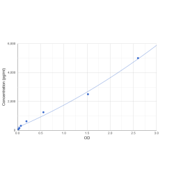 Graph showing standard OD data for Human Geranylgeranyl Transferase Type-2 Subunit Alpha (RABGGTA) 