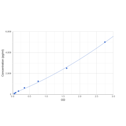 Graph showing standard OD data for Human Ribosomal Protein L27A (RPL27A) 