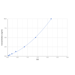 Graph showing standard OD data for Human 40S Ribosomal Protein S3 (RPS3) 