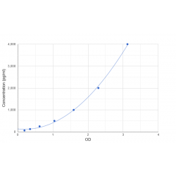 Graph showing standard OD data for Human Ras-Related Protein R-Ras2 (RRAS2) 