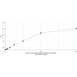 Graph showing standard OD data for Human Solute Carrier Family 25 Member 2 (SLC25A2) 