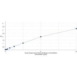 Graph showing standard OD data for Human Solute Carrier Family 25 Member 34 (SLC25A34) 