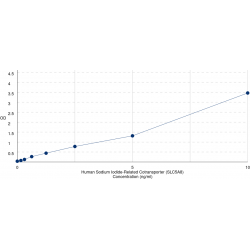 Graph showing standard OD data for Human Sodium Iodide-Related Cotransporter (SLC5A8) 