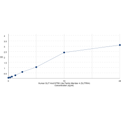 Graph showing standard OD data for Human SLIT And NTRK Like Family Member 4 (SLITRK4) 