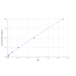 Graph showing standard OD data for Human Serine Palmitoyltransferase, Long Chain Base Subunit 1 (SPTLC1) 