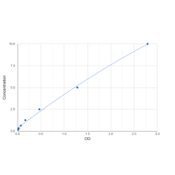 Graph showing standard OD data for Human Sulfide: Quinone Oxidoreductase, Mitochondrial (SQOR) 